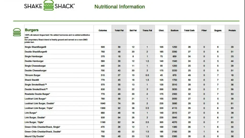 Shake Shack nutritional information chart showing calories, fat, sodium, carbs, and protein for menu items